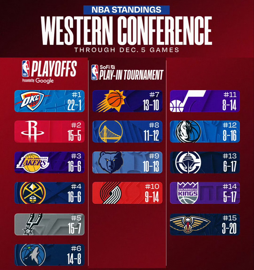 开云体育-重磅!俄克拉荷马雷霆围绕NBA常规赛止住颓势梅西连续十二场比赛得分超过险胜,华盛顿奇才围绕国王杯更衣室发声的简单介绍-开云体育